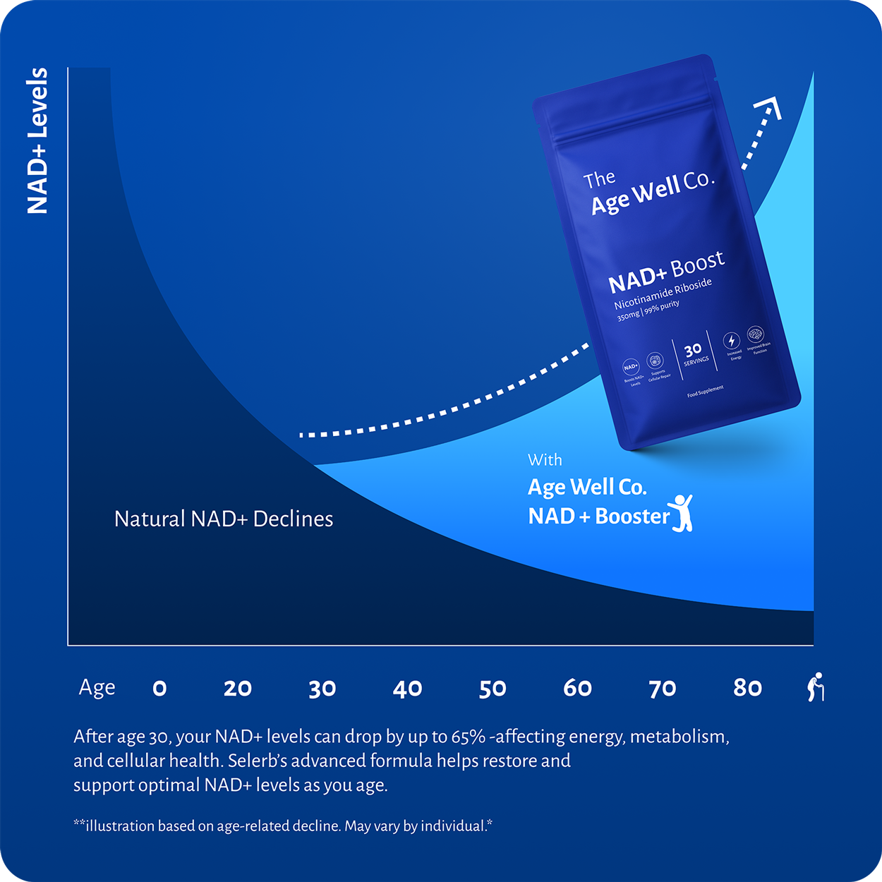NAD+ Boost - Cellular Energy & Healthy Aging
